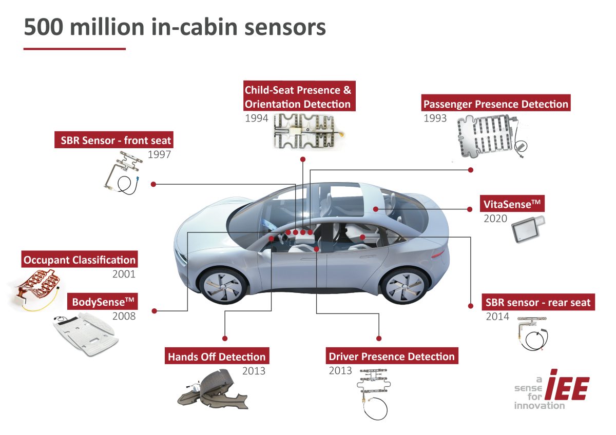 500 million sensor